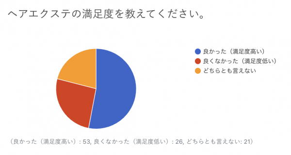 痒い、絡まる、といった不満の声も！ヘアエクステ経験者に聞いた「ヘア