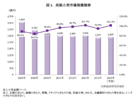 着物 市場 推移 安い