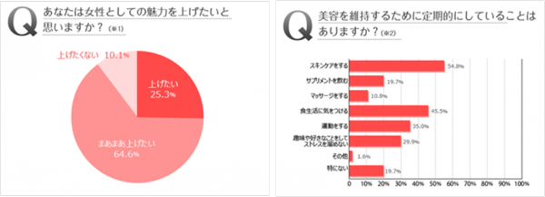 隠しきれない、描けない、まとまらない…。1分、1秒進行する“たるみ”が女性の2人に1人をメイク下手に。