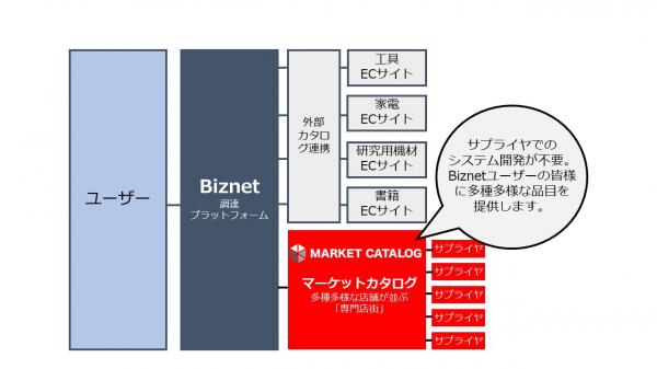 ビズネット マーケットカタログ 事業を開始 It商材などを多彩に揃え 一括購買の 専門店街 を開設 ドリームニュース Miyanichi E Press