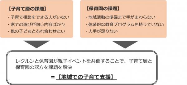 幼児教室レクルンと保育園・幼稚園による地域子育て応援プロジェクト 『おやこレクプラス』を福岡市内で開始