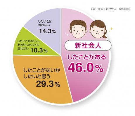 新生活が始まるこのタイミングは「断捨離」に最適！？　 新社会人の７割が「断捨離」に興味あり ～ゲオによるPonta会員600名を対象とした調査結果～