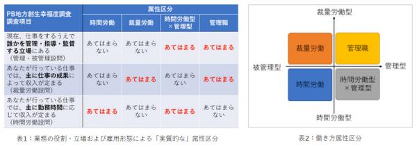 地方創生幸福度調査検討委員会　PB地方創生幸福度調査結果に基づくレポート 第六弾「住民の「幸福度」と「働き方」に関する分析」を会員限定で公開