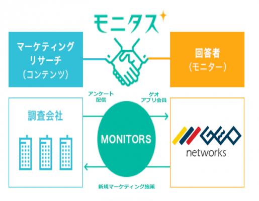 MONITORSが株式会社ゲオネットワークスと提携。『ゲオ リサーチアンケート』サービスにてマーケティング強化および会員の活性化を目指す