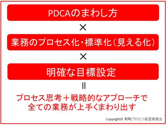 生産性アップに向けて、機械やシステムに飛びつく前に！ ～中小のサービス業・小売業向け「PDCA X プロセス標準化 X 目標設定」実践セミナーの受付開始～