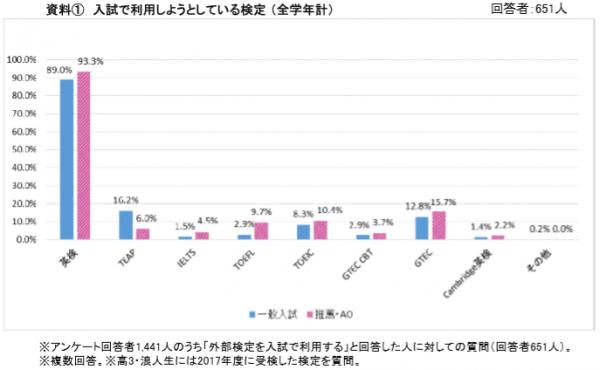 高校生アンケート集計結果 英語の外部検定、大学入試で何使う？ 「英検（R）を入試利用予定」が約9割