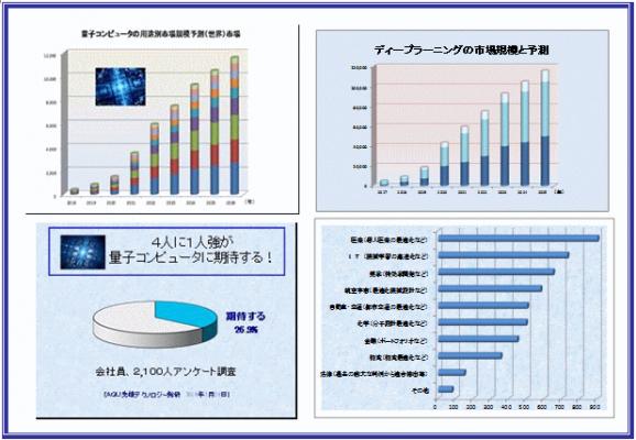 量子コンピュータ、特化型中心に２０２５年に１兆円突破のグローバル市場に !　量子の特性を生かした研究開発で、画期的技術開発も　ＡＱＵ調査