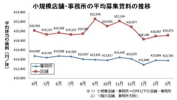 池袋の小規模事務所の3月度平均賃料は前月並み。小規模店舗は上昇