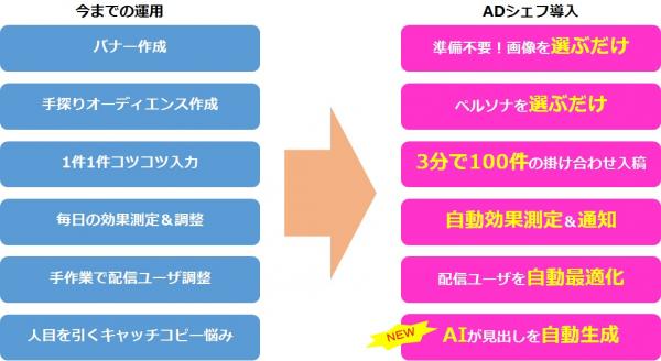 FacebookアドテクツールにAIを搭載、クリック高確率な見出しを自動生成 広告自社運用『ADシェフ』が機能拡張、ABテストで効果測定も