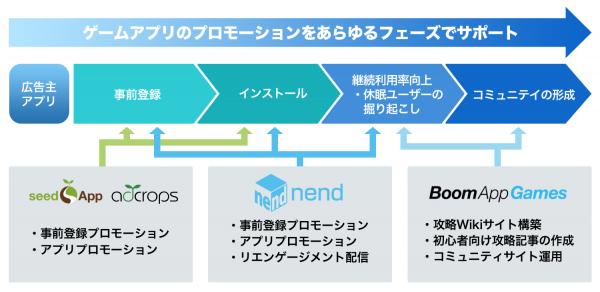 シーサー、ファンコミュニケーションズと連携、ゲームアプリ事業者向けプロモーションサービスを提供開始