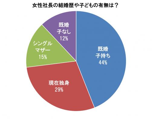 女性社長を徹底解剖！女性社長600人の海外進出事情や結婚率を公開