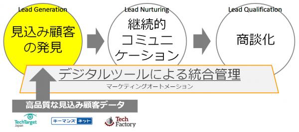 アイティメディア、リードジェン強化のためフルスピードと協業 ～高精度なB2Bターゲティング広告配信を実現～