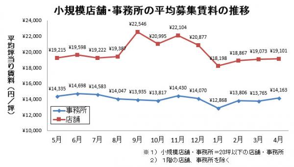 池袋の小規模事務所の4月度平均賃料が上昇。小規模店舗は前月並み