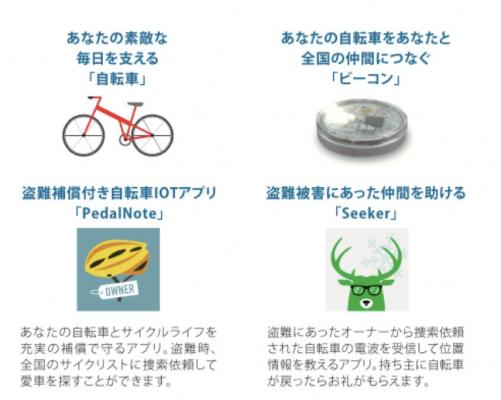 日本初の盗難補償付き自転車IoTサービス「ペダルノート」において「BeaconBank（R）」を提供する株式会社unerryと事業連携を開始。 盗難車発見技術が格段に向上します！