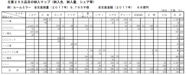 日本国内の自動車部品納入マトリックス調査レポートが発刊