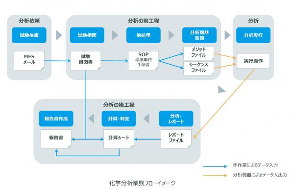 日本サード・パーティ、化学分析業界向けにRPAによる「分析データ処理工程の自動化支援パッケージ」の提供開始を発表