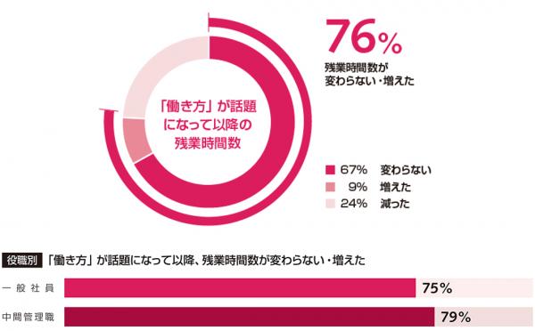 会社員の76％「残業減っていない」 勤務先企業の残業コスト還元：会社員の8割「実感無し」 グローバル人材紹介会社ロバート・ウォルターズが調査結果を発表　回答者数1,958人