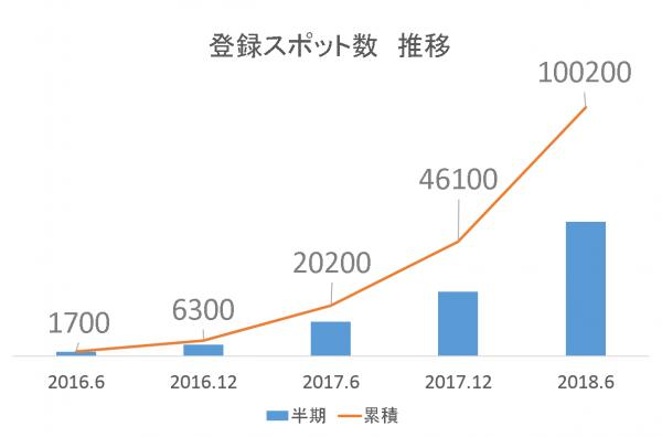 地図まとめアプリ　登録数100,000件突破の評判へ