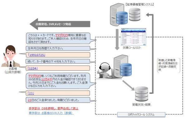 【受注好調】システムの自動受架電で督促の入金約束を自動取得 ～折り返し電話へも自動対応で、20％以上の入金約束取得率も～