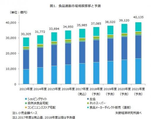 【矢野経済研究所プレスリリース】食品通販市場に関する調査を実施（2018年）-2017年度の食品通販市場は前年度比3.0％増の3兆5,985億円の見込-