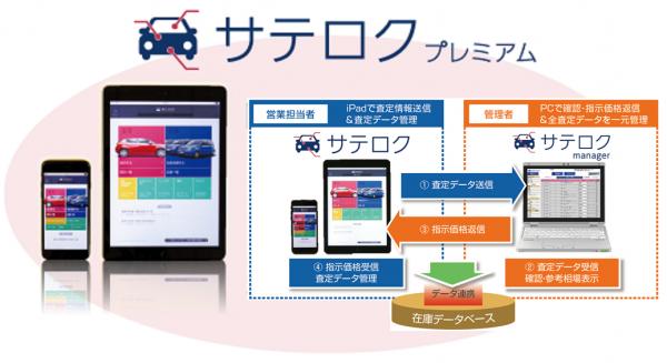 中古車事業者向け査定サービスをフルリニューアル「サテロク プレミアム」を８月１日より本格提供開始