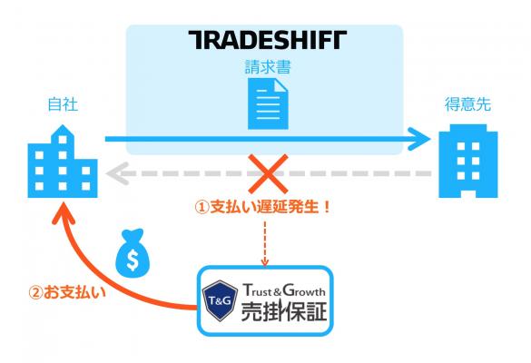 トレードシフト、売掛金保証サービスの販売を開始