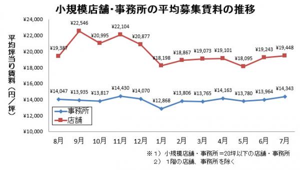 池袋の小規模事務所の7月度平均賃料が上昇。小規模店舗は前月並み