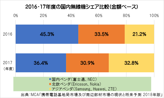 国内無線機ベンダシェア、日本・北欧勢の苦戦とアジア勢の拡大が鮮明に～MCA、基地局市場の動向に関する調査結果を発表