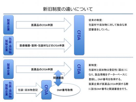 WWIPコンサルティングジャパンは、CFDA*2017年改定に基づく、医薬品包装と医薬品添加物において必要とされる中国政府のCFDA* 申請代行サービスを強化します。（※NMPA）