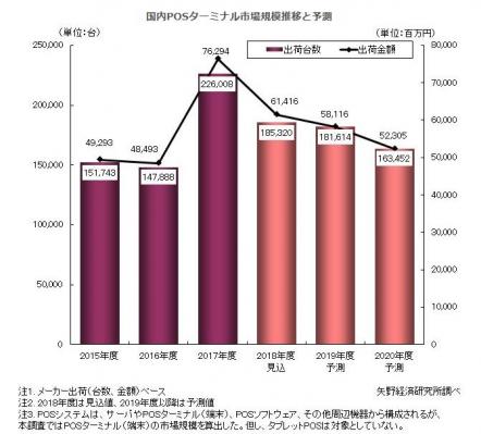 【矢野経済研究所プレスリリース】POSターミナル市場に関する調査を実施（2018年）-2017年度の国内POSターミナル市場は、前年度比152.8％の22万6千台、同157.3％の763億円と急拡大-