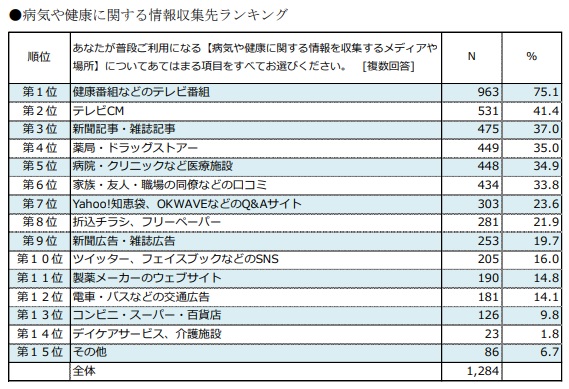 病気や健康についての情報の入手経路と信頼度調査を実施