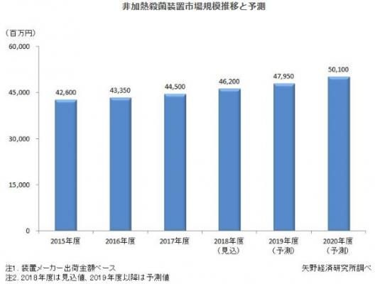 【矢野経済研究所プレスリリース】非加熱殺菌装置市場に関する調査を実施（2018年）-感染症対策やHACCP対策などを背景に成長する非加熱殺菌装置市場-