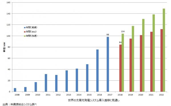 「太陽光発電海外市場レポート 2018年版～海外主要市場と新興市場～」を発刊しました