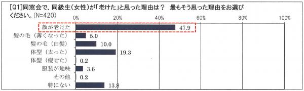 同級生が“老けて見える原因”は「顔のシワ・たるみ」が第１位！ ～たるみケアサプリの「ハリジェンヌ」がアンケート実施 9月26日発表～http://harisienne.jp/