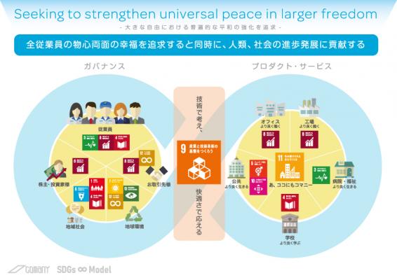 国連採択の“持続可能な開発目標”（SDGs）に賛同 SDGsで世界を変える コマニーが「SDGs∞モデル（メビウスモデル）」を制定