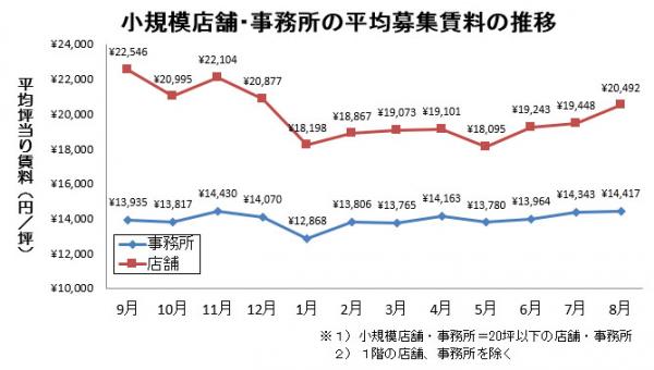 池袋の小規模事務所の8月度平均賃料は前月並み。小規模店舗は上昇