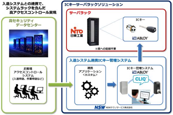 日東工業とNSWテクノサービス、ICキーサーバラックソリューションで協業 ～データセンター向けに配線不要の高セキュリティなアクセスコントロールを実現～