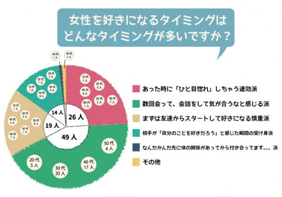 ひと目惚れが26人！内面重視の男性が多いことが判明 ～男性110人に聞いた「女性を好きになるタイミングは？」～