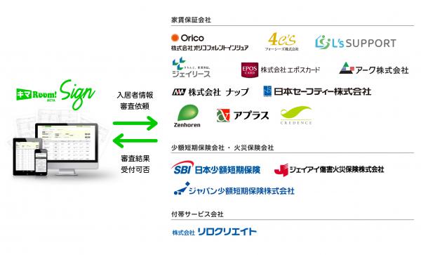 不動産業務の電子プラットフォームを提供する「キマRoom! Sign」、不動産周辺業種各社とシームレスなデータ連携を実現する「キマRoom! Signコネクト」を11月リリースし、15社が連携表明