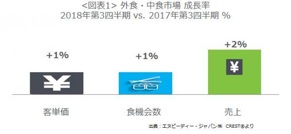 エヌピーディー・ジャパン、最新外食・中食レポート「2018年第3四半期の動向、客数が5四半期ぶりにプラス成長」を公表