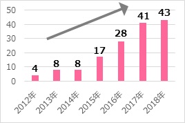 障がい者も“働く仲間”　共に社会に貢献できる人材活用を FC型「就労継続支援A型事業所」6年間で事業所数11倍、43カ所に