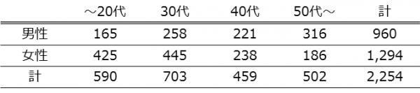 オークネット総合研究所 「花の購入」に関する消費者意識調査　結果レポート