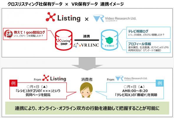 クロスリスティングとNTTレゾナントとビデオリサーチ、データ連携のお知らせ ～3社のマーケティングデータを活用した新ソリューションを構築開始～