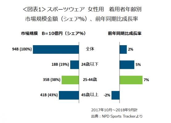 ＜スポーツシューズ・アパレル市場 調査レポート＞ スポーツウェア市場 女性25-44歳のランニング使用が7％増加