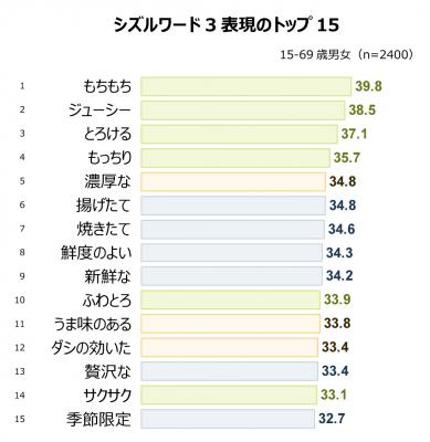 おいしさの感覚を表す言葉“シズルワード“の2018年度のランキングがわかる本『シズルワードの現在sizzle word2018』が発売されました。