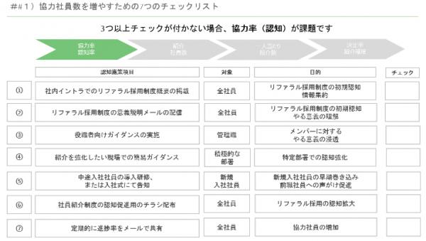 リファラル採用の現状を健康診断　　課題把握し成功に導く 3000社以上の実態調査とノウハウもとに　メソッド公開 日本初　完全リファラル採用ガイド　『24の課題チェックシート』　無償提供を開始