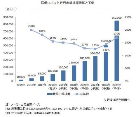 【矢野経済研究所プレスリリース】協働ロボット市場に関する調査を実施（2018年）-2017年の協働ロボット世界市場規模は650億円-