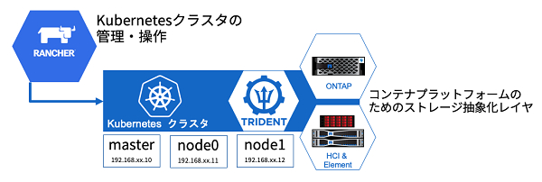 ネットアップとスタイルズ、コンテナ技術の課題を解決するホワイトペーパー公開 　２社にて複雑な運用を解決する環境を構築検証、「コンテナ」運用における簡素化が実現