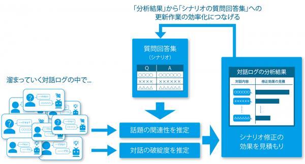 AIによる対話精度を効率的に向上できる機能を開発 ～三菱総合研究所とNextremerの共同研究成果を試験提供～