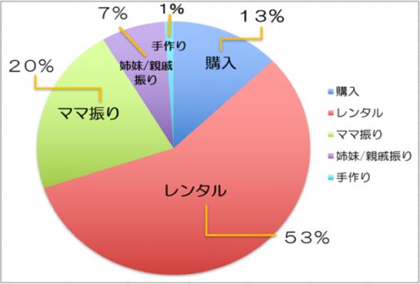 『My振袖』　2019年度 全国の成人式会場で新成人を取材 振袖もスマホで検索する時代 振袖を購入する・レンタルするタイミングとは？